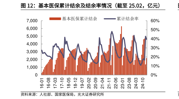 一起讨论下基本医保累计结余及结余率情况(截至 25.02,亿元)?