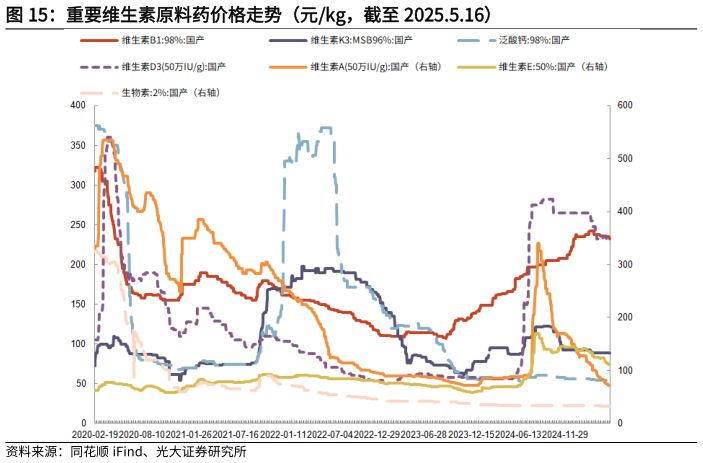 想问下各位网友重要维生素原料药价格走势(元kg,截至 2025.5.16)?