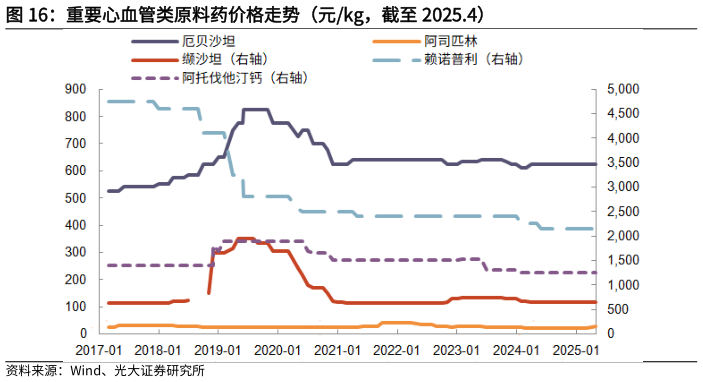 如何了解重要心血管类原料药价格走势(元kg,截至 2025.4)?