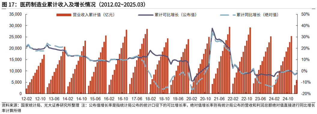 一起讨论下医药制造业累计收入及增长情况(2012.022025.03)?