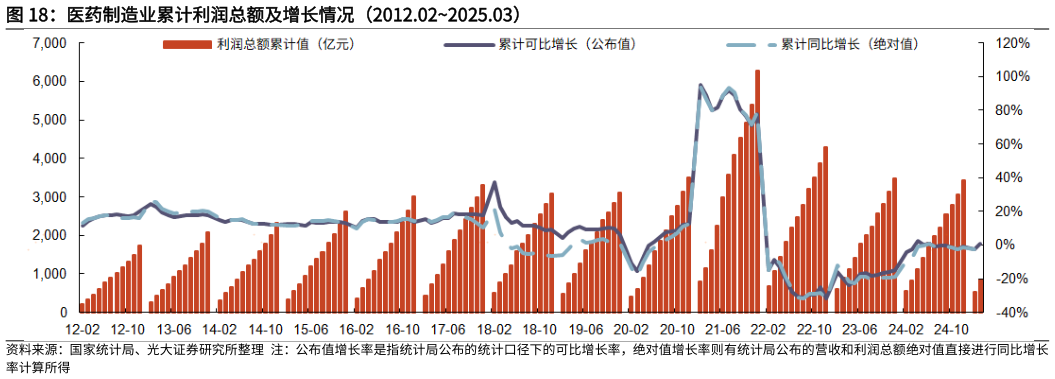想问下各位网友医药制造业累计利润总额及增长情况(2012.022025.03)?