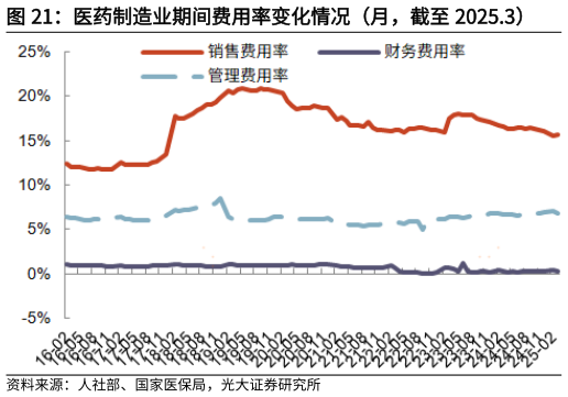 想关注一下医药制造业期间费用率变化情况(月,截至 2025.3)?