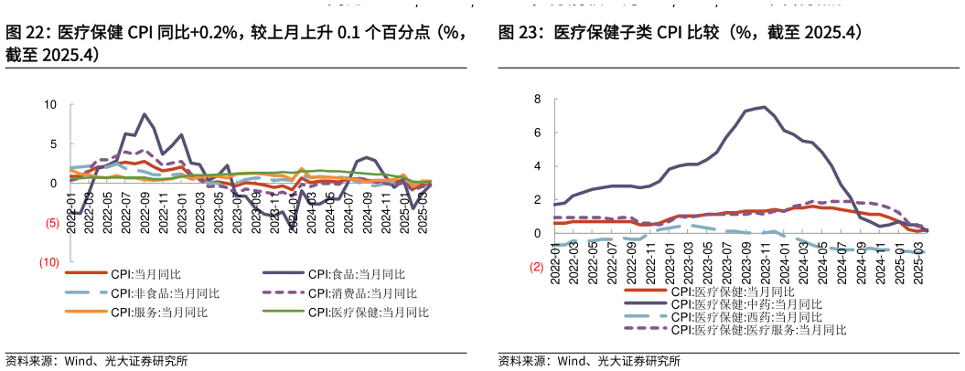 想问下各位网友医疗保健 CPI 同比0.2%,较上月上升 0.1 个百分点(%, 医疗保健子类 CPI 比较(%,截至 2025.4)?