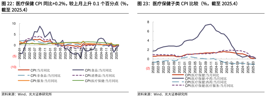 请问一下医疗保健子类 CPI 比较(%,截至 2025.4)?