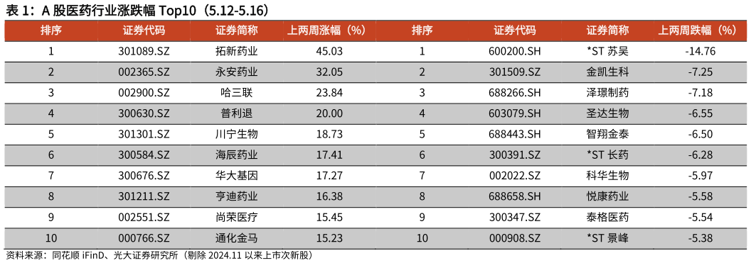 如何解释A 股医药行业涨跌幅 Top10（5.12-5.16）?