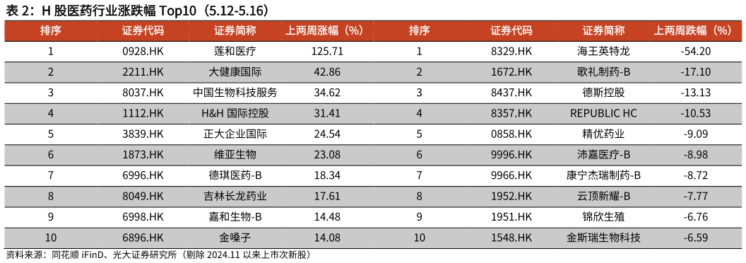 想关注一下H 股医药行业涨跌幅 Top10（5.12-5.16）?