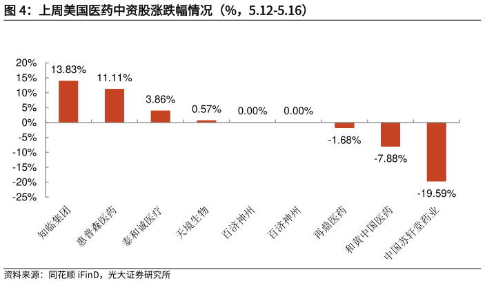 咨询下各位上周美国医药中资股涨跌幅情况(%,5.12-5.16)?