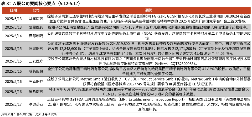 你知道A 股公司要闻核心要点(5.12-5.17)?