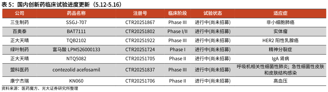谁知道国内创新药临床试验进度更新(5.12-5.16)?