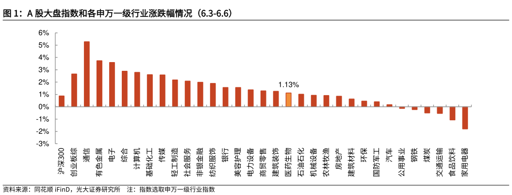 如何了解A 股大盘指数和各申万一级行业涨跌幅情况（6.3-6.6）?