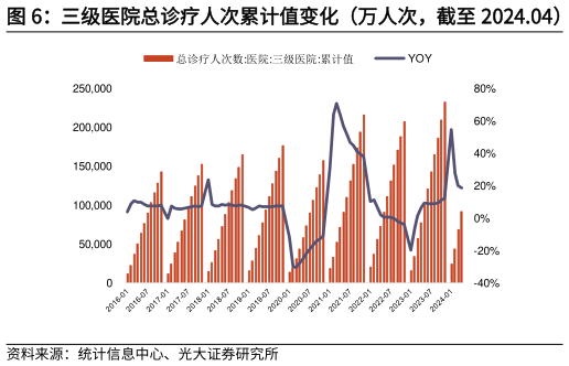 我想了解一下三级医院总诊疗人次累计值变化（万人次，截至 2024.04）   二级医院总诊疗人次累计值变化（万人次，截至 2024.04）