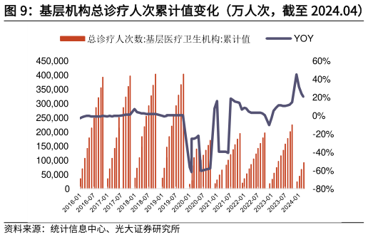 咨询下各位基层机构总诊疗人次累计值变化（万人次，截至 2024.04）