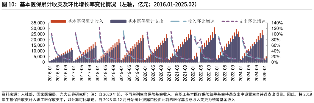 如何才能基本医保累计收支及环比增长率变化情况（左轴，亿元2016.01-2025.02）