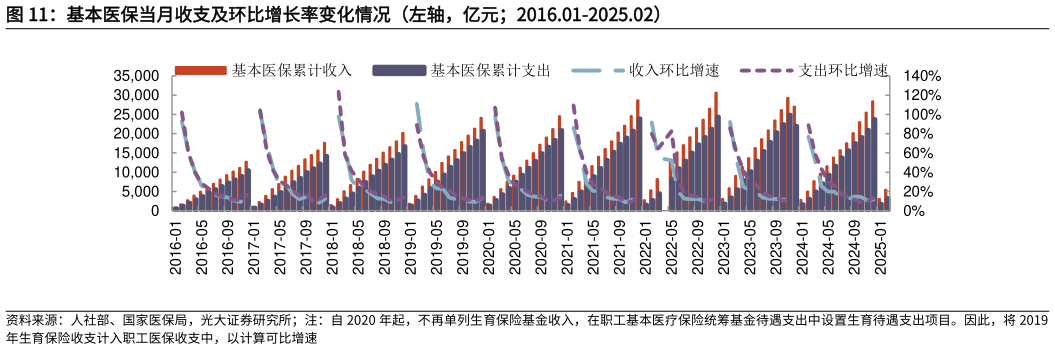 咨询大家基本医保当月收支及环比增长率变化情况（左轴，亿元2016.01-2025.02）