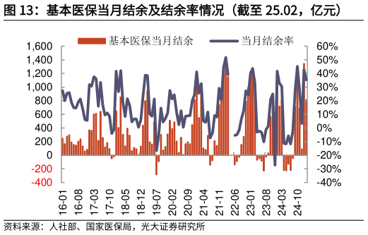 谁知道基本医保当月结余及结余率情况（截至 25.02，亿元）
