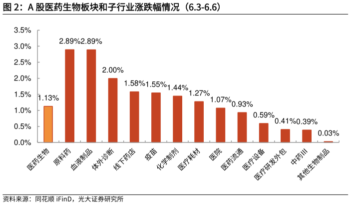 咨询大家A 股医药生物板块和子行业涨跌幅情况（6.3-6.6）