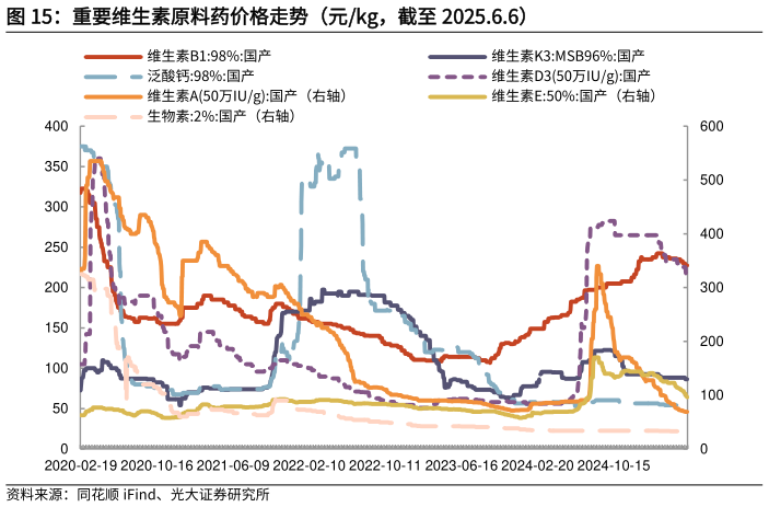 如何了解重要维生素原料药价格走势（元kg，截至 2025.6.6）