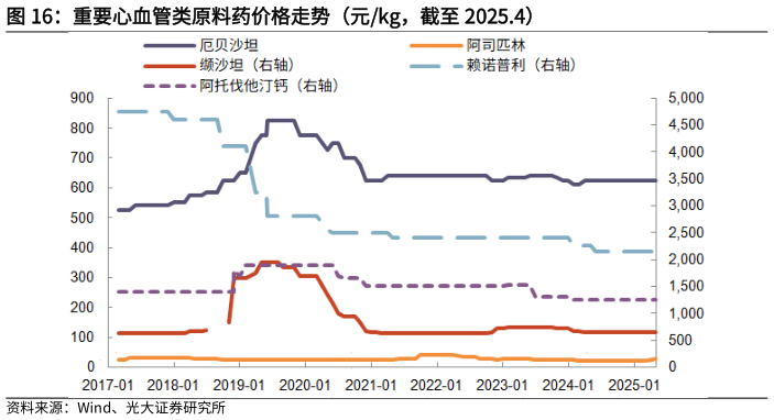 如何看待重要心血管类原料药价格走势（元kg，截至 2025.4）