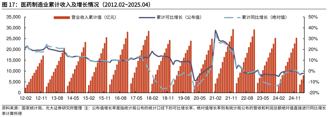 如何解释医药制造业累计收入及增长情况（2012.022025.04）