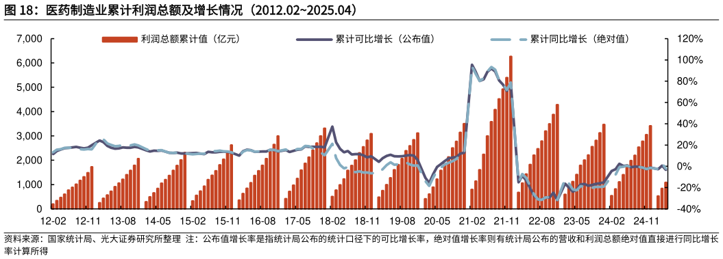 如何看待医药制造业累计利润总额及增长情况（2012.022025.04）
