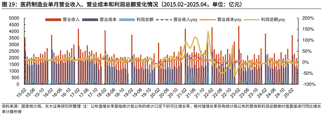 各位网友请教一下医药制造业单月营业收入、营业成本和利润总额变化情况（2015.022025.04，单位：亿元）