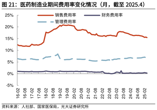 如何才能医药制造业期间费用率变化情况（月，截至 2025.4）