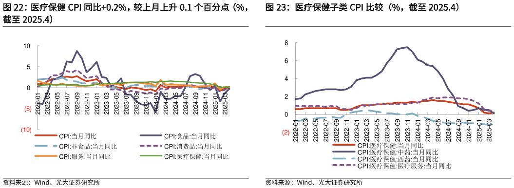 想关注一下医疗保健子类 CPI 比较（%，截至 2025.4）