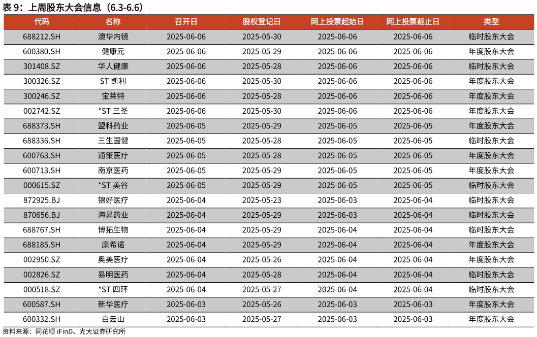 谁能回答上周股东大会信息（6.3-6.6）