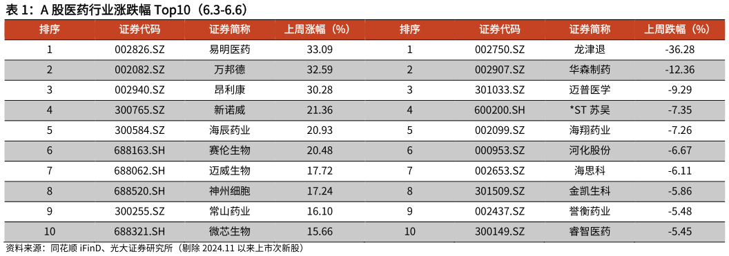 请问一下A 股医药行业涨跌幅 Top10（6.3-6.6）