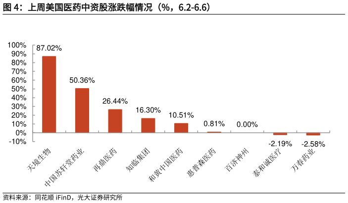 如何看待上周美国医药中资股涨跌幅情况（%，6.2-6.6）