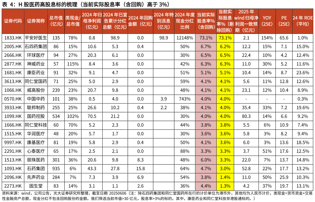 各位网友请教一下H 股医药高股息标的梳理（当前实际股息率（含回购）高于 3%）