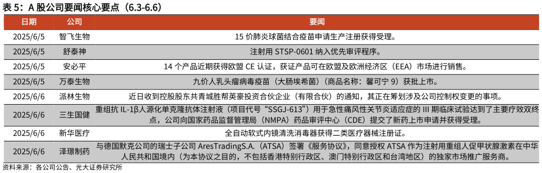 谁能回答A 股公司要闻核心要点（6.3-6.6）