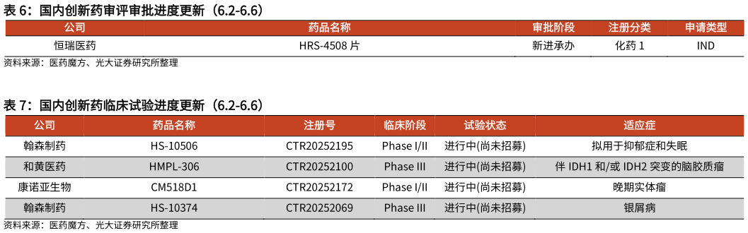 各位网友请教一下国内创新药审评审批进度更新（6.2-6.6）