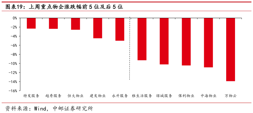 各位网友请教一下上周重点物企涨跌幅前 5 位及后 5 位
