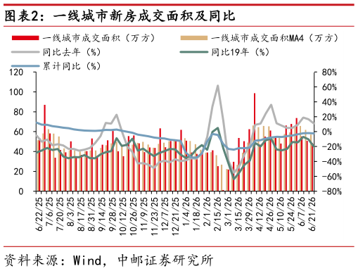 咨询下各位一线城市新房成交面积及同比