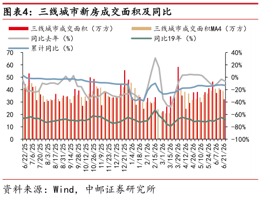 如何了解三线城市新房成交面积及同比