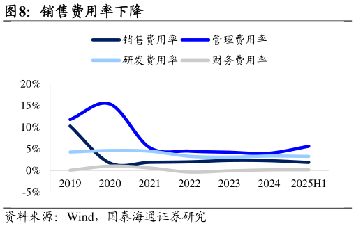 咨询大家销售费用率下降