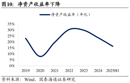 咨询大家净资产收益率下降