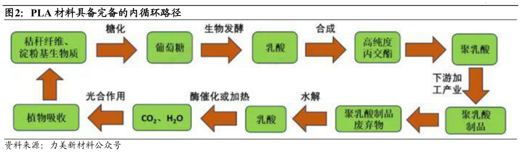 如何解释PLA 材料具备完备的内循环路径