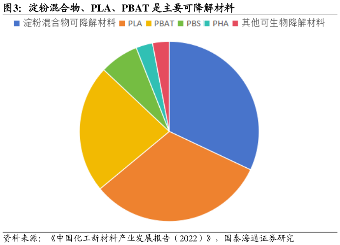 如何看待淀粉混合物、PLA、PBAT 是主要可降解材料