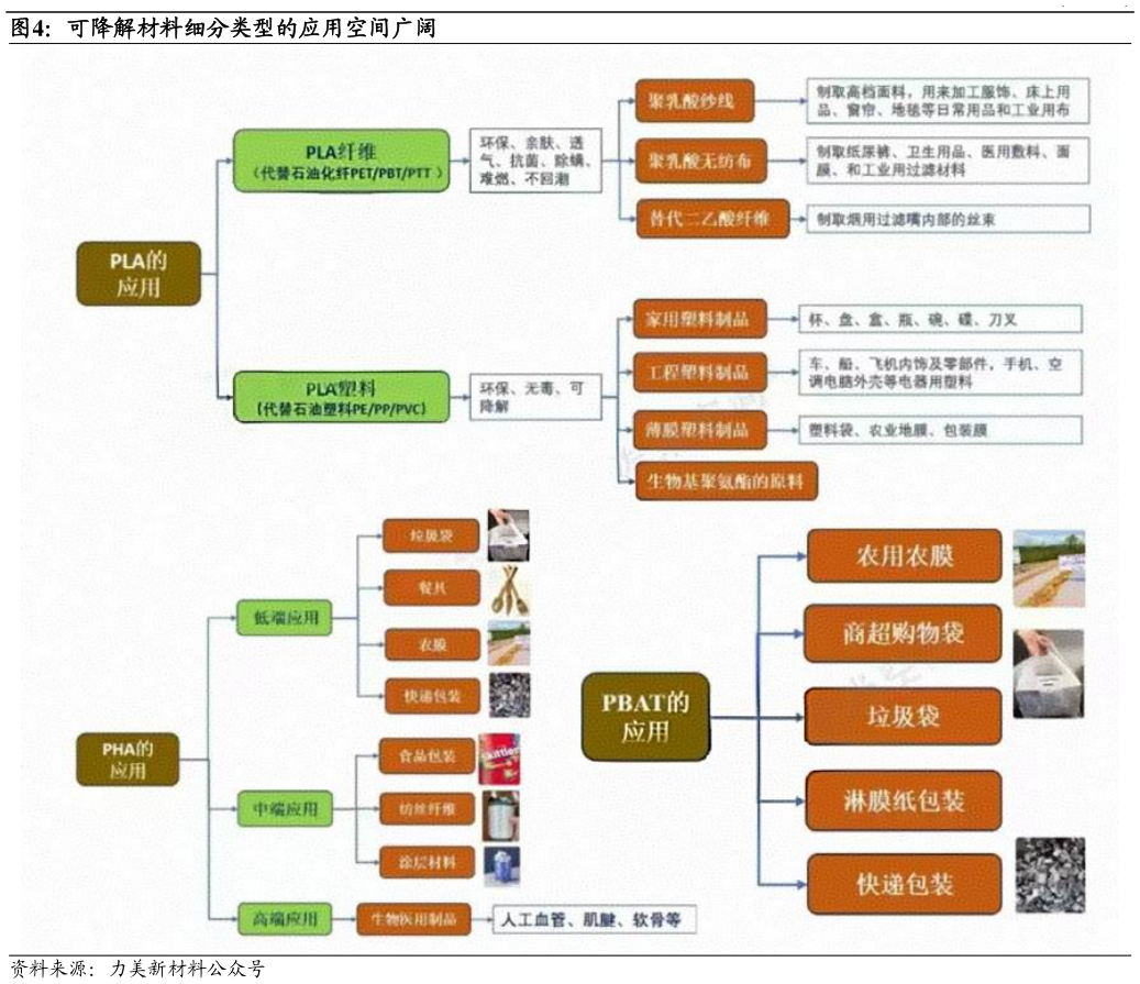 怎样理解可降解材料细分类型的应用空间广阔