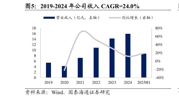 如何看待2019-2024 年公司收入 CAGR24.0%