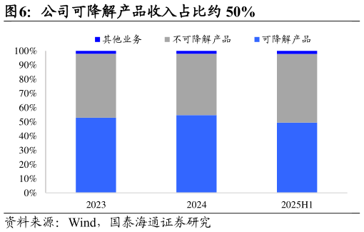 如何了解公司可降解产品收入占比约 50%
