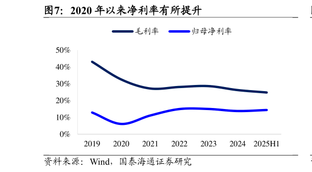 谁知道2020 年以来净利率有所提升