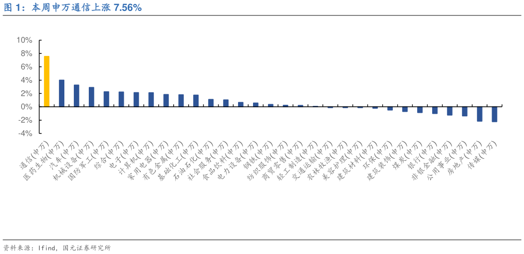 如何才能本周申万通信上涨 7.56%