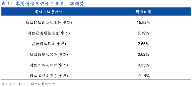 如何解释本周通信三级子行业呈上涨趋势