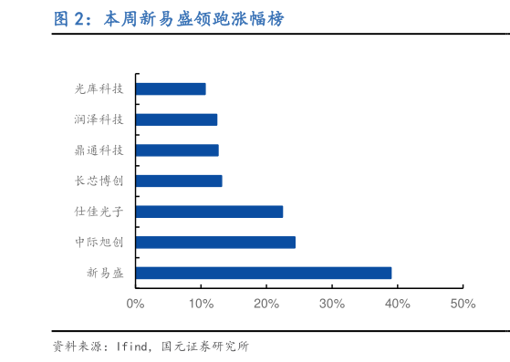 如何看待本周新易盛领跑涨幅榜