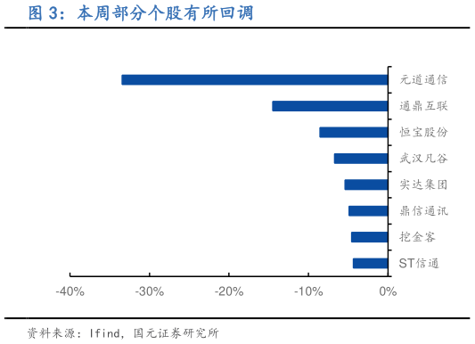 如何了解本周部分个股有所回调