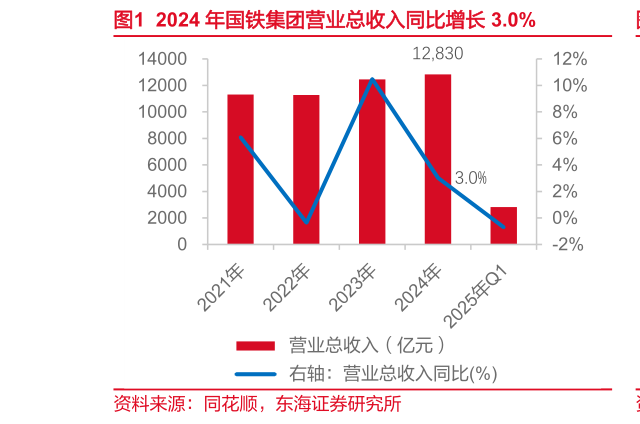想关注一下2024 年国铁集团营业总收入同比增长 3.0%?