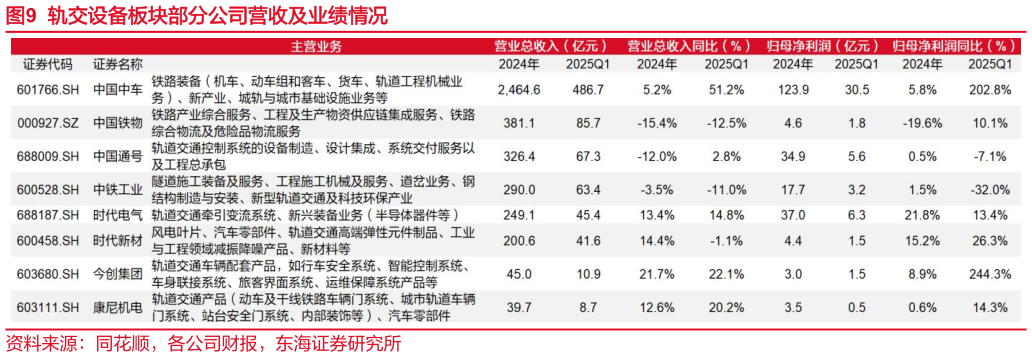 咨询下各位轨交设备板块部分公司营收及业绩情况?